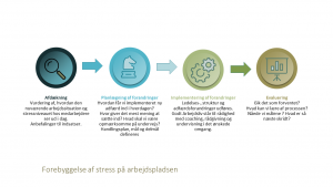 Process til at forebygge stress